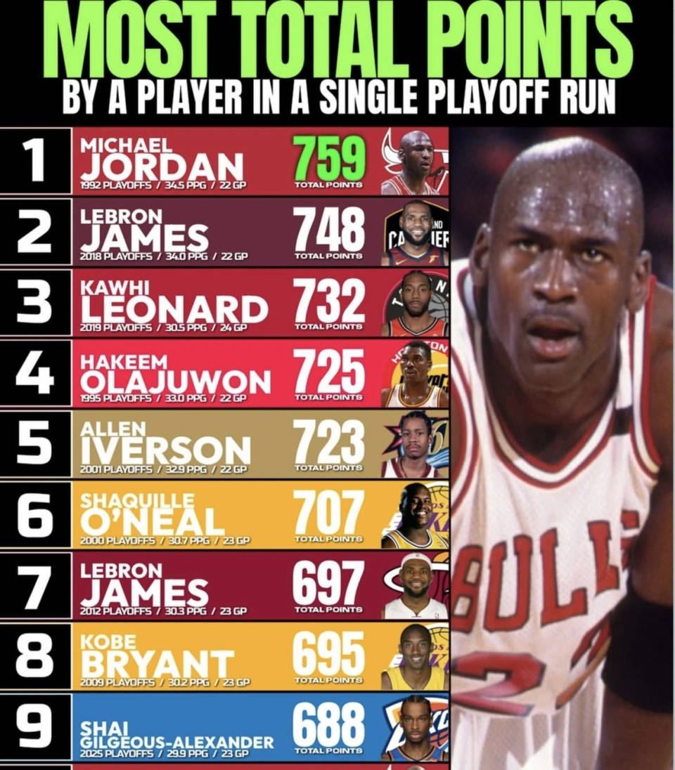 NBA单赛季季后赛总得分榜盘点：詹姆斯霸气两度登顶