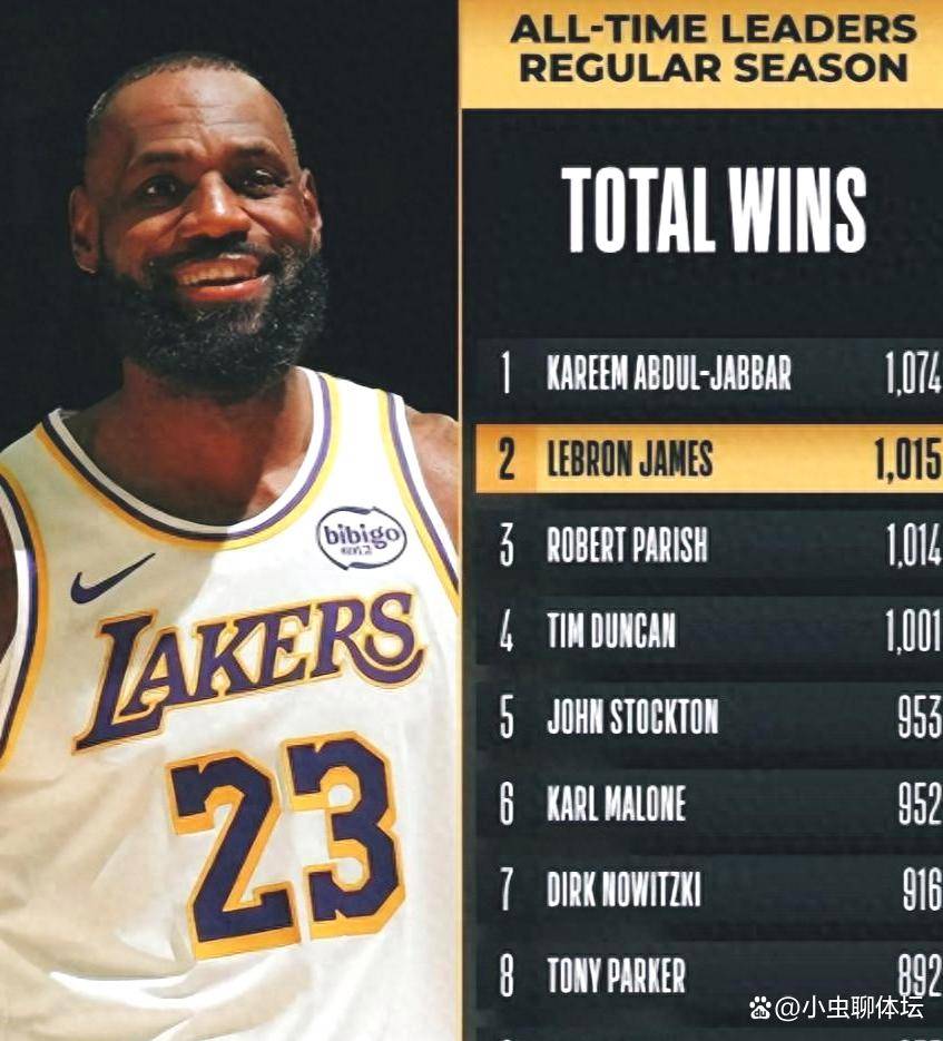 詹皇剑指封神!历史第一总胜场仅差59场,NBA神迹或将后无来者