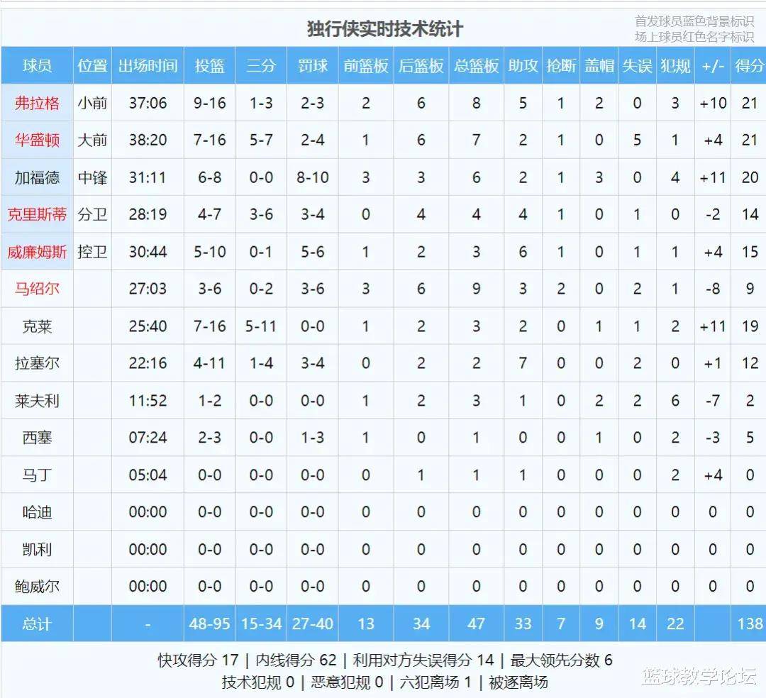 弗拉格爆发!21850失误!打破NBA历史纪录