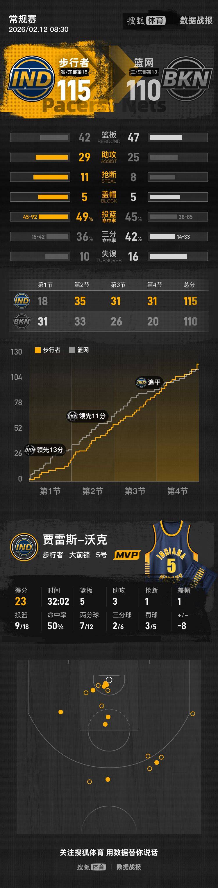 沃克23分波特19+12 夏普19+12步行者胜篮网