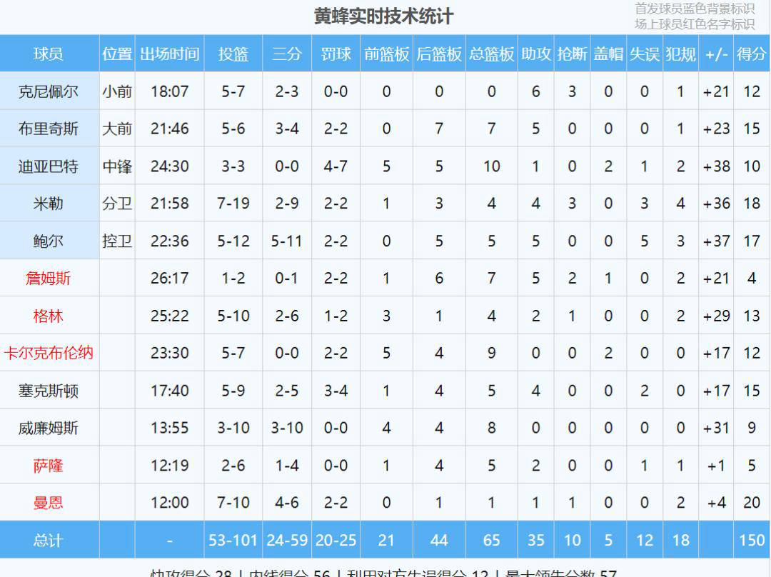 黄蜂客场大胜爵士57分,正负值-60创NBA历史新低
